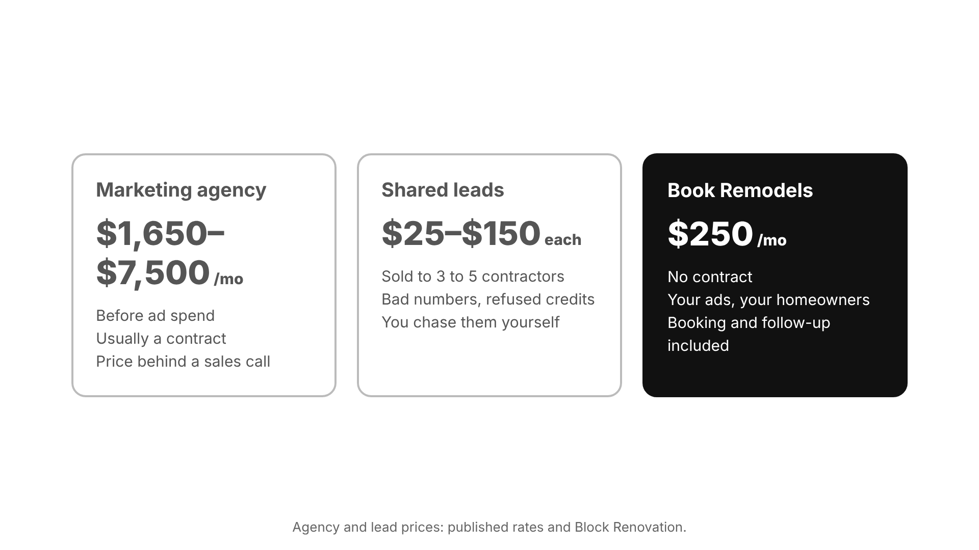 Agency $1,650 to $7,500 a month, shared leads $25 to $150 each, Book Remodels $250 a month with no contract.