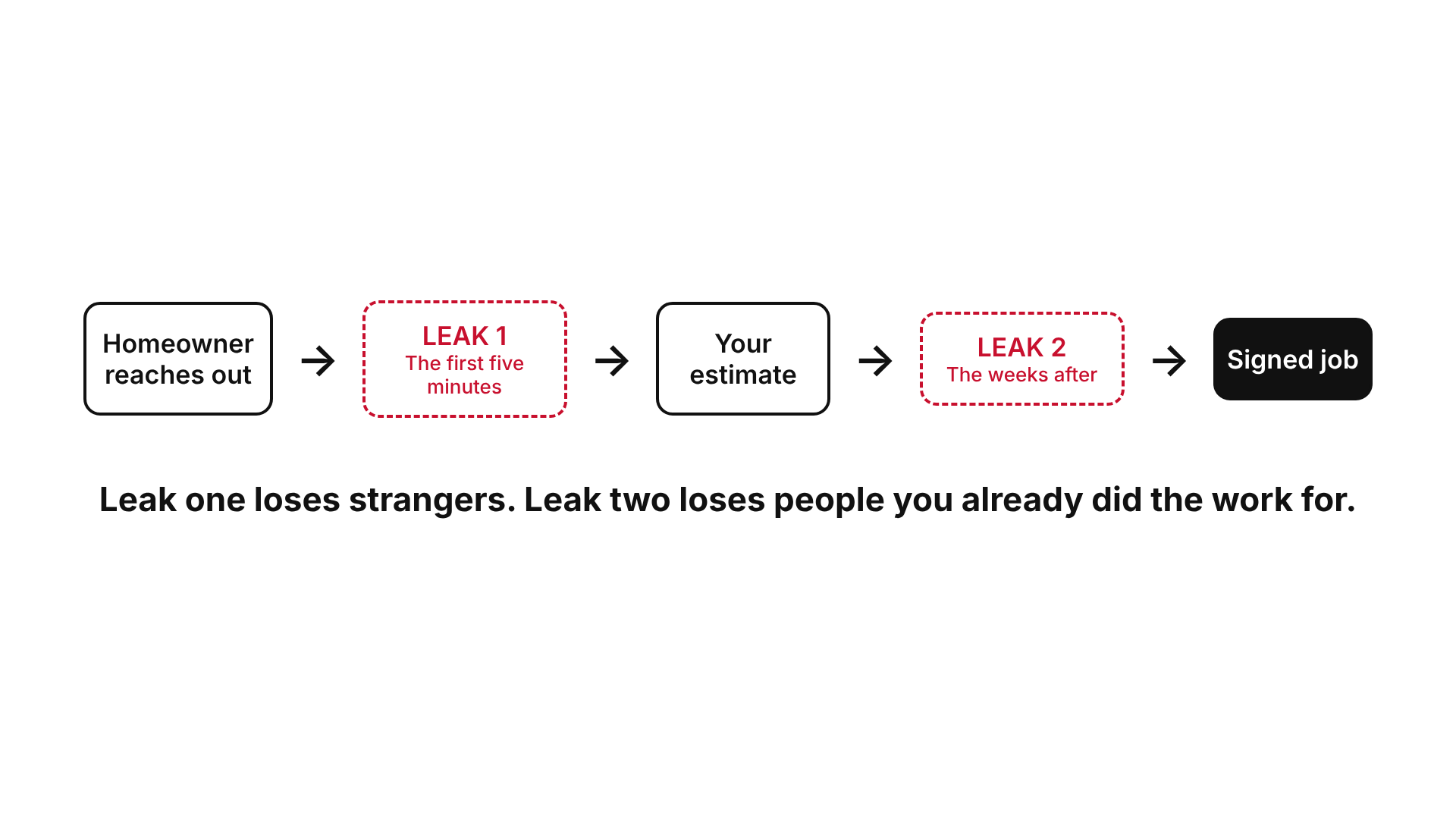 Homeowner reaches out, leak one in the first five minutes, your estimate, leak two in the weeks after, signed job.